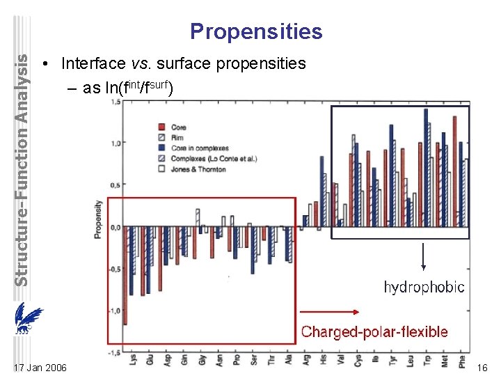 Structure-Function Analysis Propensities • Interface vs. surface propensities – as ln(fint/fsurf) 17 Jan 2006