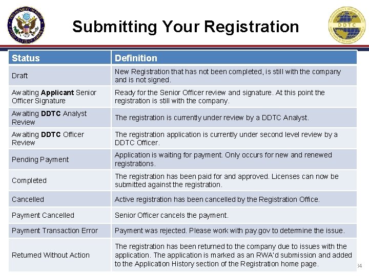 Submitting Your Registration Status Definition Draft New Registration that has not been completed, is Submitting Your Registration Status Definition Draft New Registration that has not been completed, is