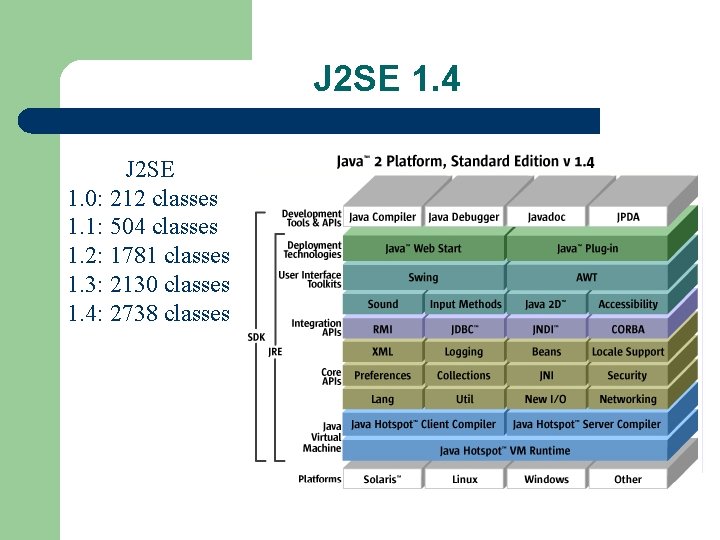 J 2 SE 1. 4 J 2 SE 1. 0: 212 classes 1. 1: