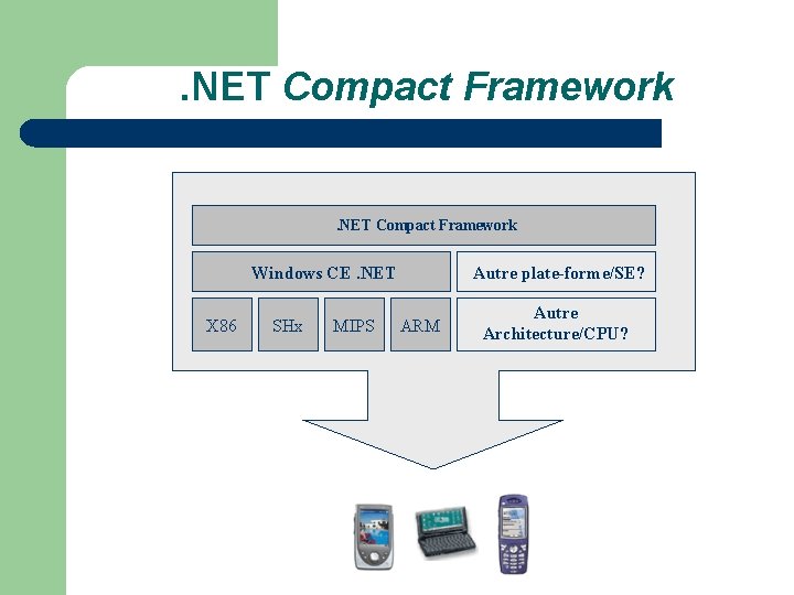 . NET Compact Framework Windows CE. NET X 86 SHx MIPS Autre plate-forme/SE? ARM