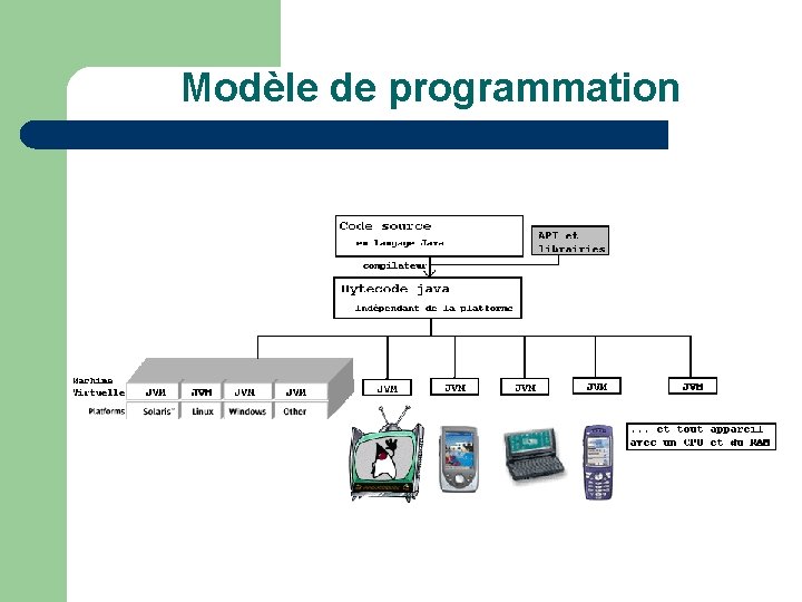 Modèle de programmation 