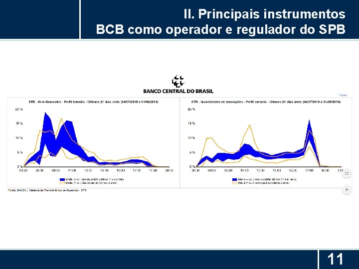 II. Principais instrumentos BCB como operador e regulador do SPB 11 