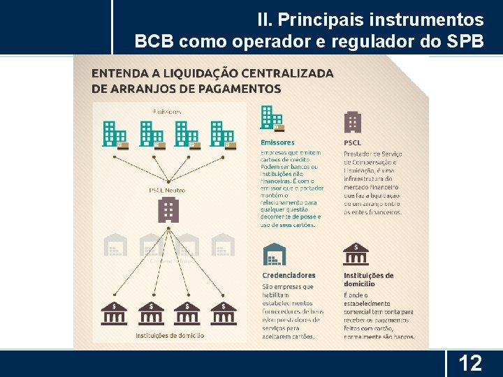 II. Principais instrumentos BCB como operador e regulador do SPB 12 