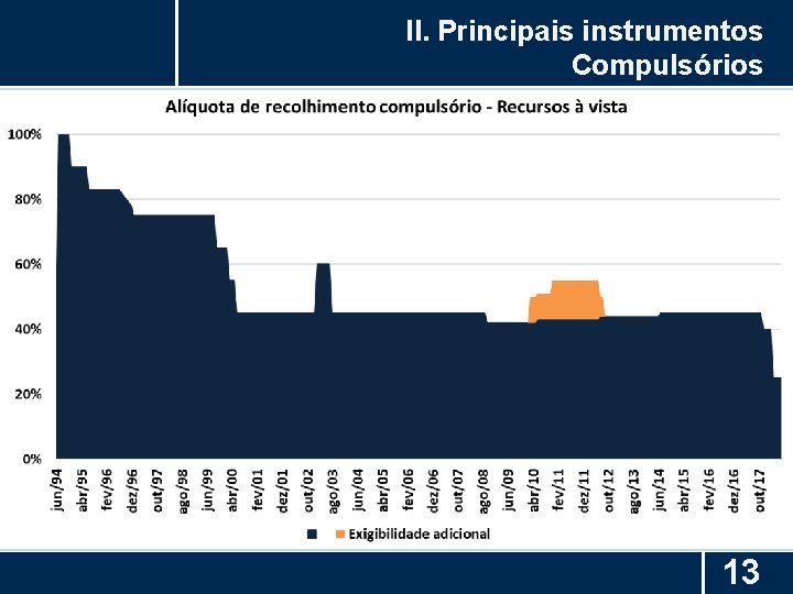 II. Principais instrumentos Compulsórios 13 