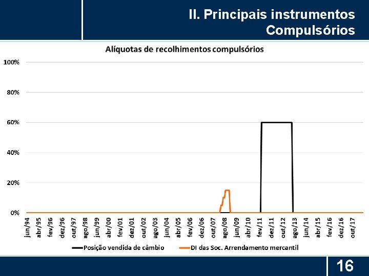 II. Principais instrumentos Compulsórios 16 