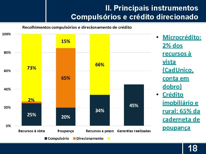 II. Principais instrumentos Compulsórios e crédito direcionado • Microcrédito: 2% dos recursos à vista