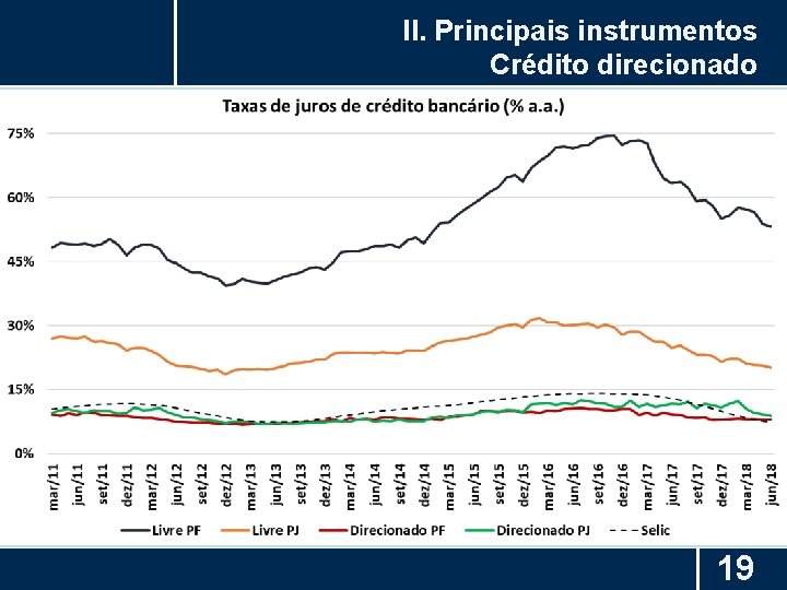 II. Principais instrumentos Crédito direcionado 19 