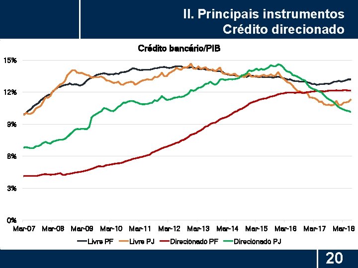 II. Principais instrumentos Crédito direcionado Crédito bancário/PIB 15% 12% 9% 6% 3% 0% Mar-07