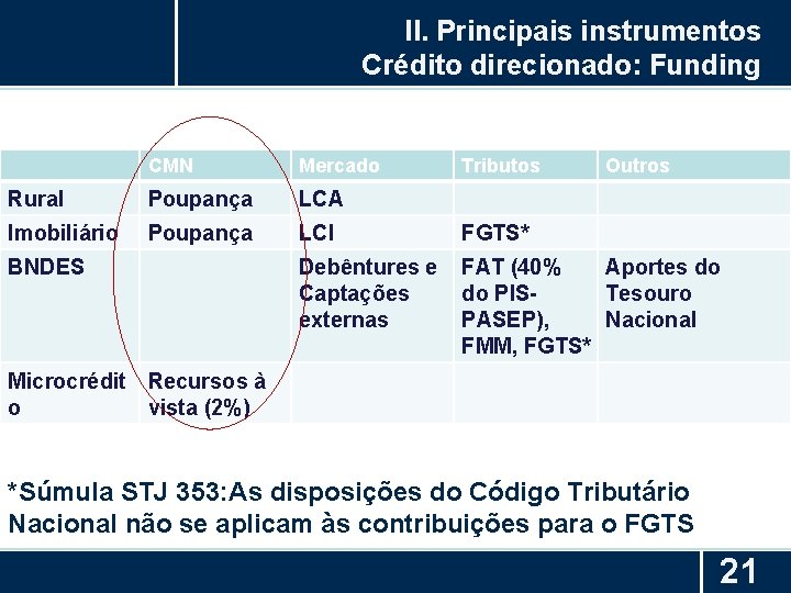 II. Principais instrumentos Crédito direcionado: Funding CMN Mercado Rural Poupança LCA Imobiliário Poupança LCI