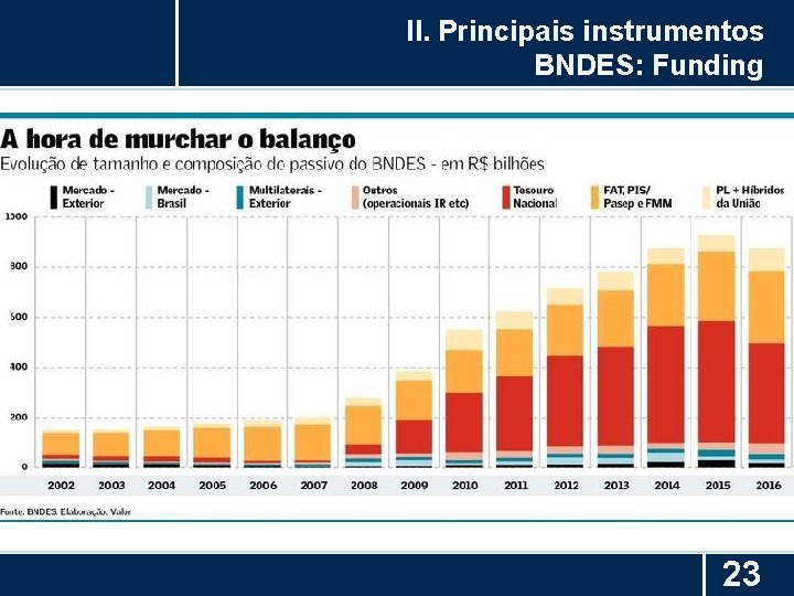 II. Principais instrumentos BNDES: Funding 23 