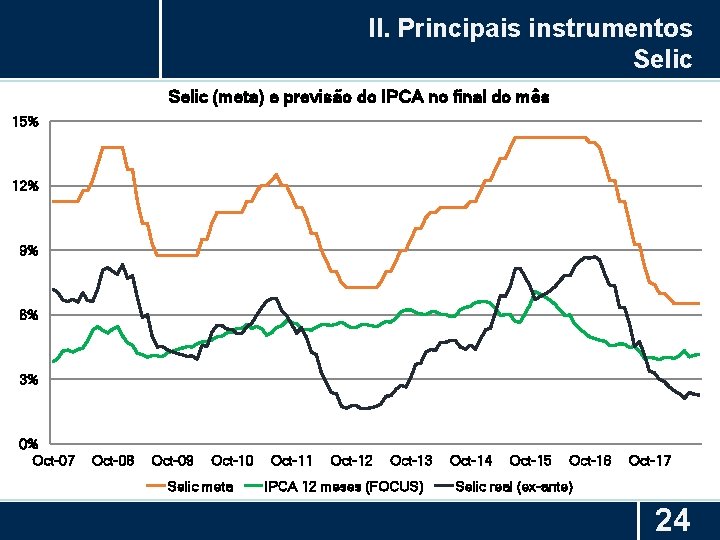 II. Principais instrumentos Selic (meta) e previsão do IPCA no final do mês 15%