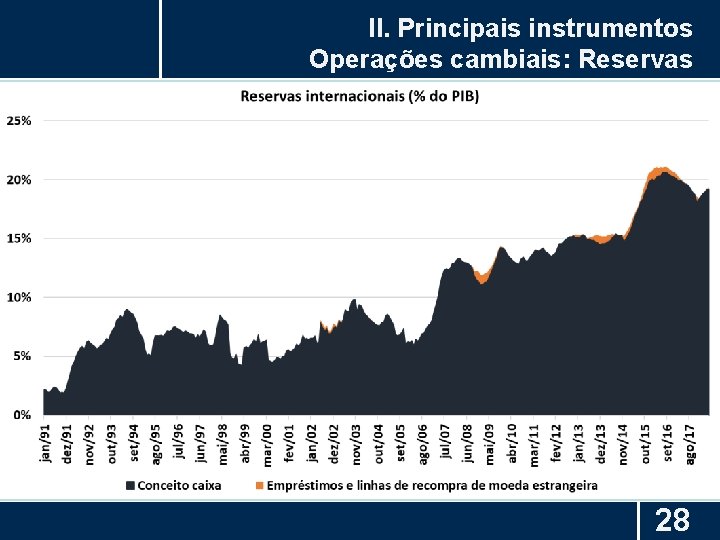 II. Principais instrumentos Operações cambiais: Reservas 28 