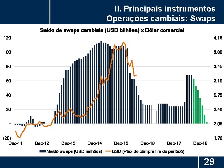 II. Principais instrumentos Operações cambiais: Swaps Saldo de swaps cambiais (USD bilhões) x Dólar