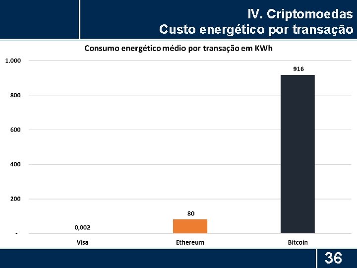 IV. Criptomoedas Custo energético por transação 36 