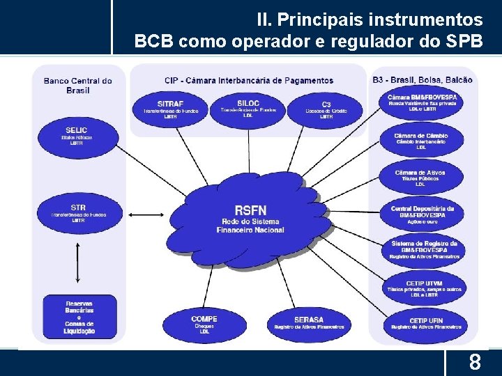 II. Principais instrumentos BCB como operador e regulador do SPB 8 