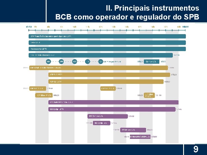 II. Principais instrumentos BCB como operador e regulador do SPB 9 