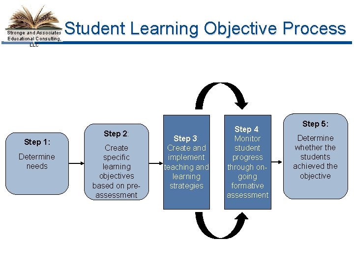 Stronge and Associates Educational Consulting, LLC Step 1: Determine needs Student Learning Objective Process