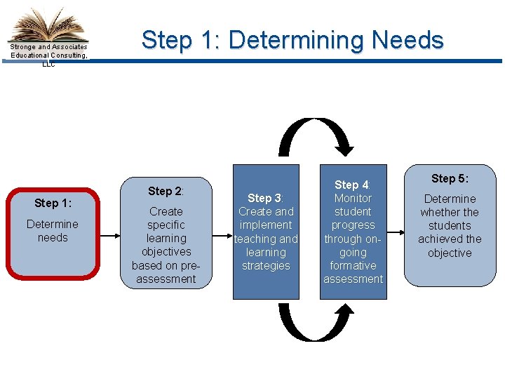 Stronge and Associates Educational Consulting, LLC Step 1: Determine needs Step 1: Determining Needs