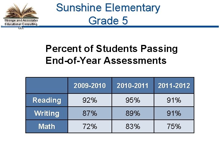 Sunshine Elementary Grade 5 Stronge and Associates Educational Consulting, LLC Percent of Students Passing