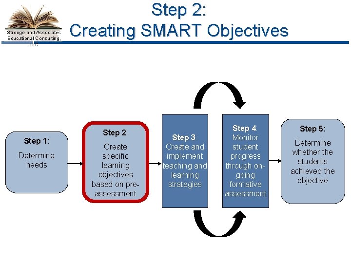 Stronge and Associates Educational Consulting, LLC Step 1: Determine needs Step 2: Creating SMART