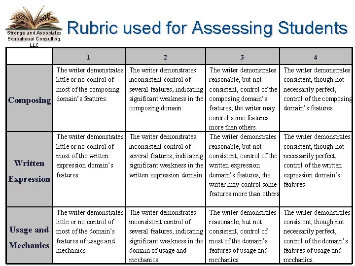 Stronge and Associates Educational Consulting, LLC Composing Written Expression Usage and Mechanics Rubric used