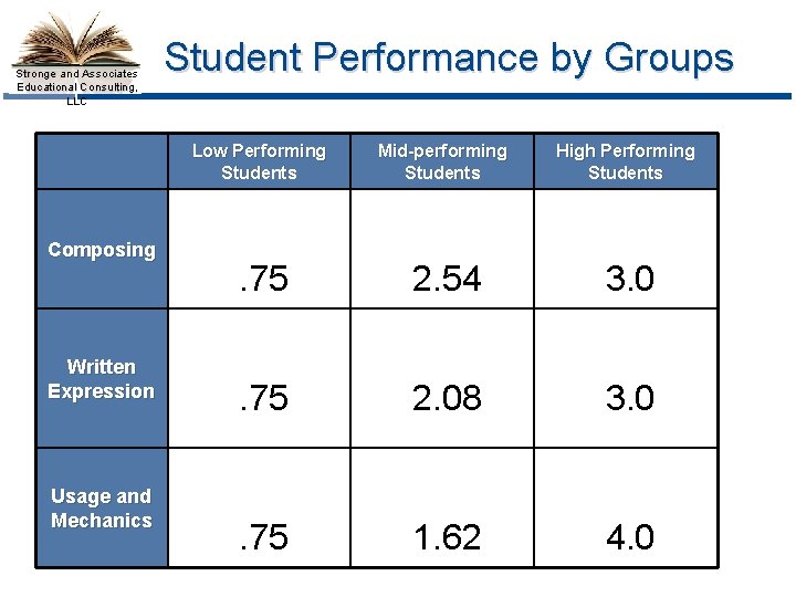 Stronge and Associates Educational Consulting, LLC Composing Written Expression Usage and Mechanics Student Performance