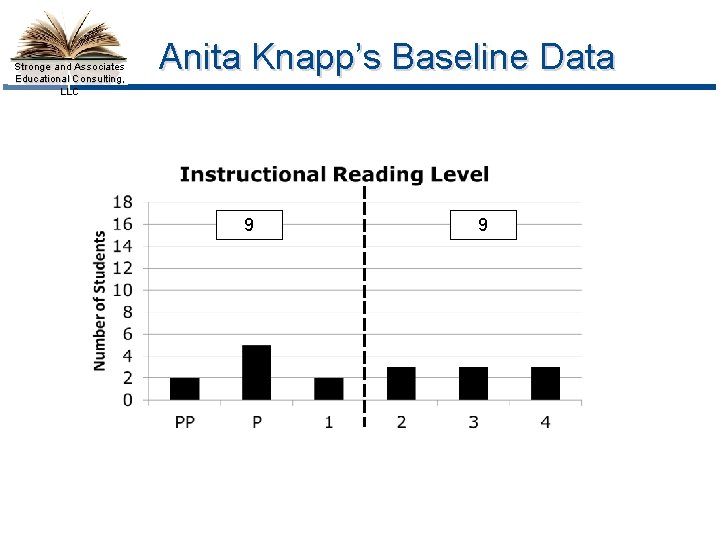 Stronge and Associates Educational Consulting, LLC Anita Knapp’s Baseline Data 9 9 