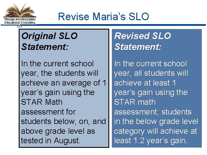 Stronge and Associates Educational Consulting, LLC Revise Maria’s SLO Original SLO Statement: Revised SLO