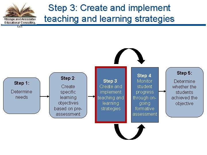 Stronge and Associates Educational Consulting, LLC Step 1: Determine needs Step 3: Create and