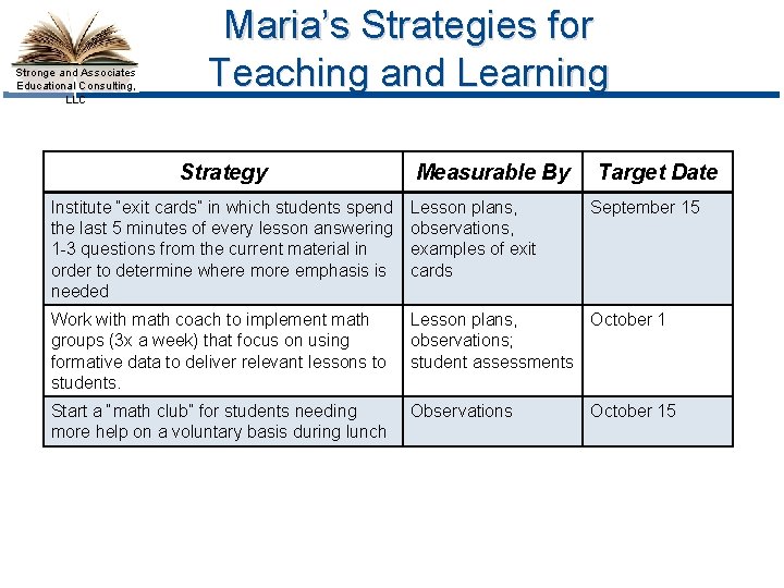 Stronge and Associates Educational Consulting, LLC Maria’s Strategies for Teaching and Learning Strategy Measurable
