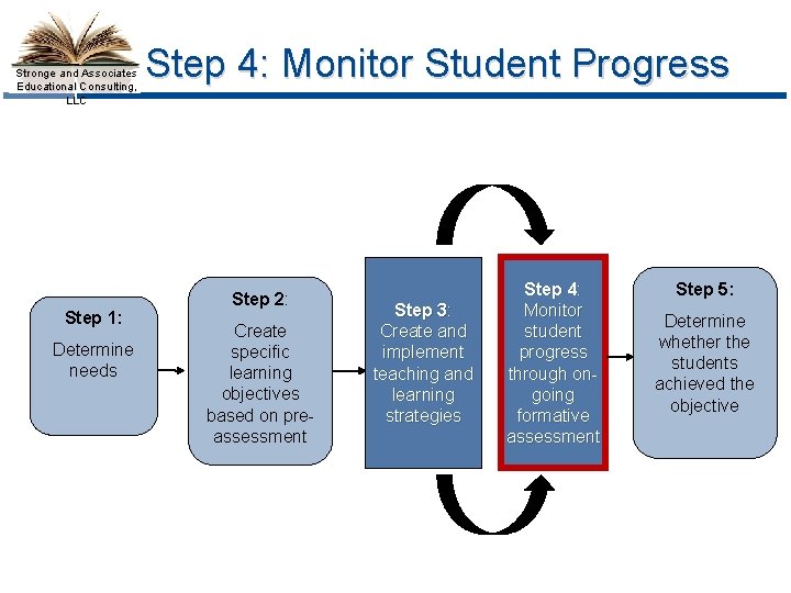 Stronge and Associates Educational Consulting, LLC Step 1: Determine needs Step 4: Monitor Student