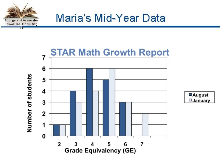 Stronge and Associates Educational Consulting, LLC Maria’s Mid-Year Data 