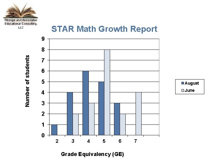 Stronge and Associates Educational Consulting, LLC STAR Math Growth Report 9 Number of students