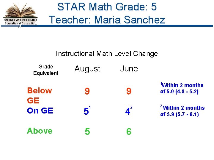 Stronge and Associates Educational Consulting, LLC STAR Math Grade: 5 Teacher: Maria Sanchez Instructional