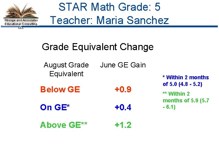 Stronge and Associates Educational Consulting, LLC STAR Math Grade: 5 Teacher: Maria Sanchez Grade