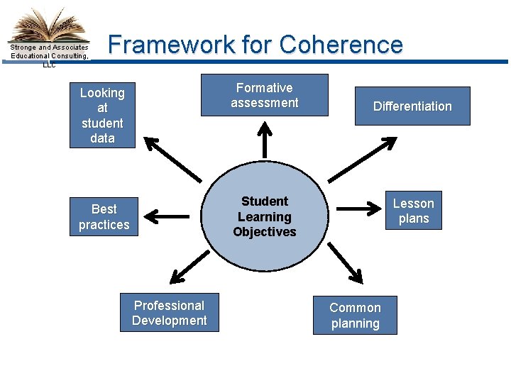 Stronge and Associates Educational Consulting, LLC Framework for Coherence Formative assessment Looking at student