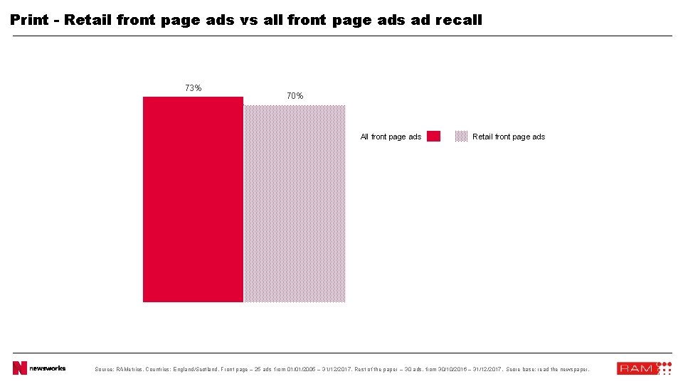 Print - Retail front page ads vs all front page ads ad recall 73%