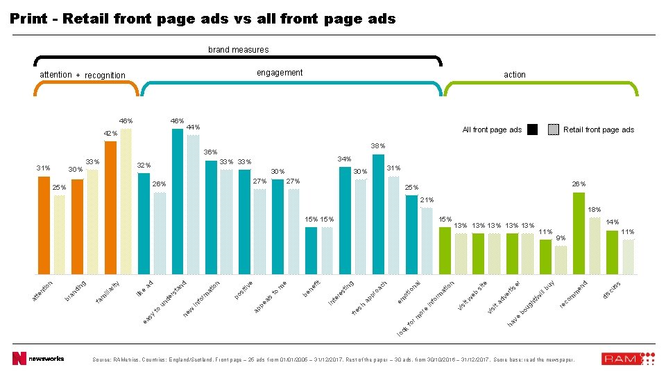 Print - Retail front page ads vs all front page ads brand measures engagement