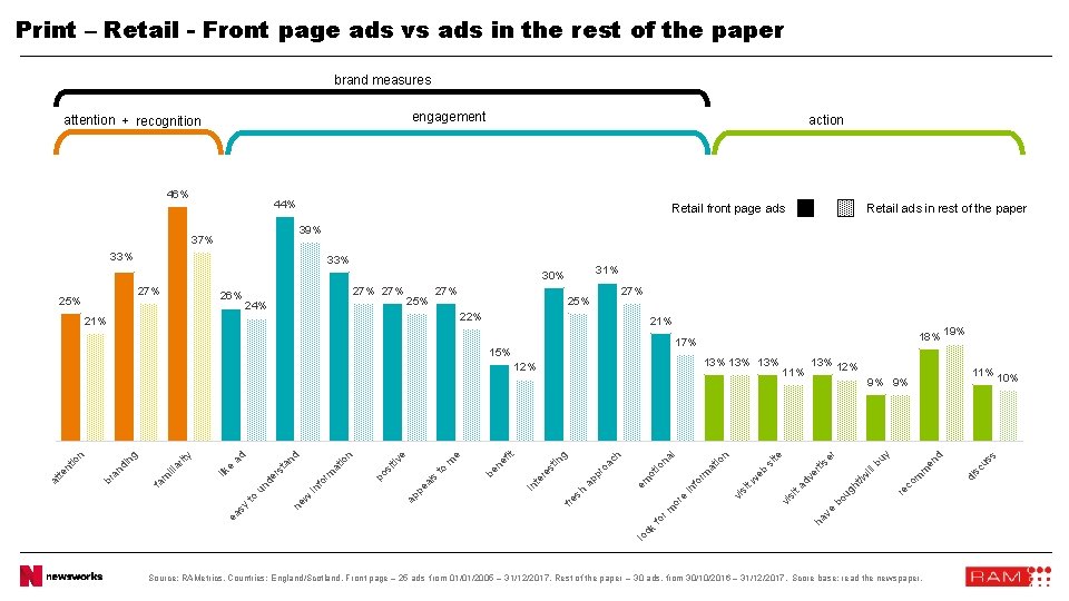 Print – Retail - Front page ads vs ads in the rest of the