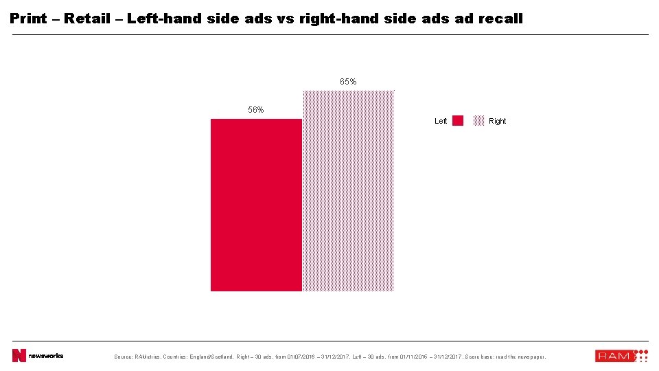 Print – Retail – Left-hand side ads vs right-hand side ads ad recall 65%