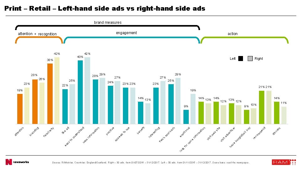 Print – Retail – Left-hand side ads vs right-hand side ads brand measures engagement