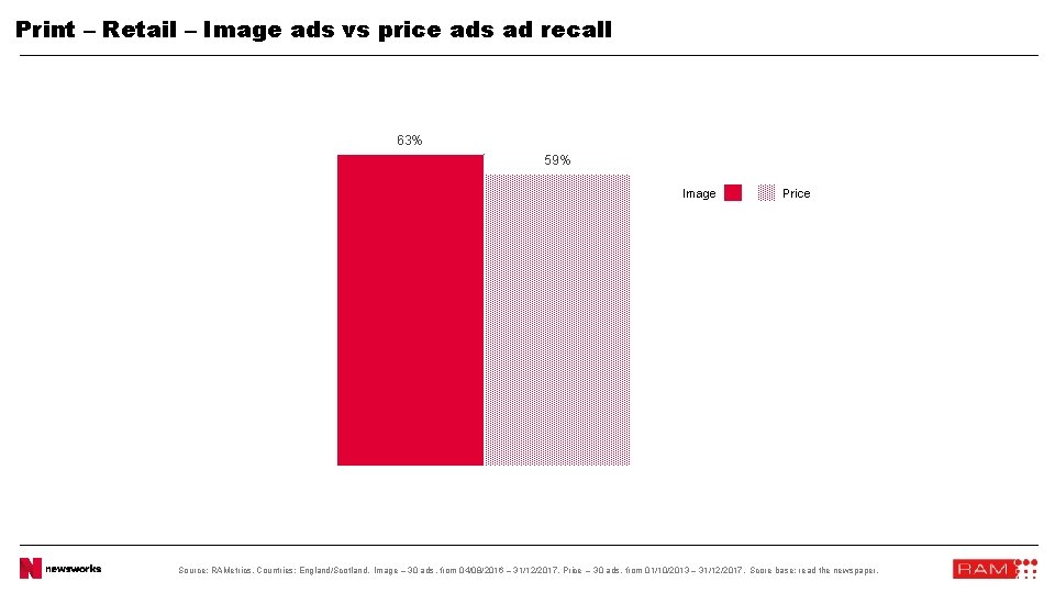 Print – Retail – Image ads vs price ads ad recall 63% 59% Image