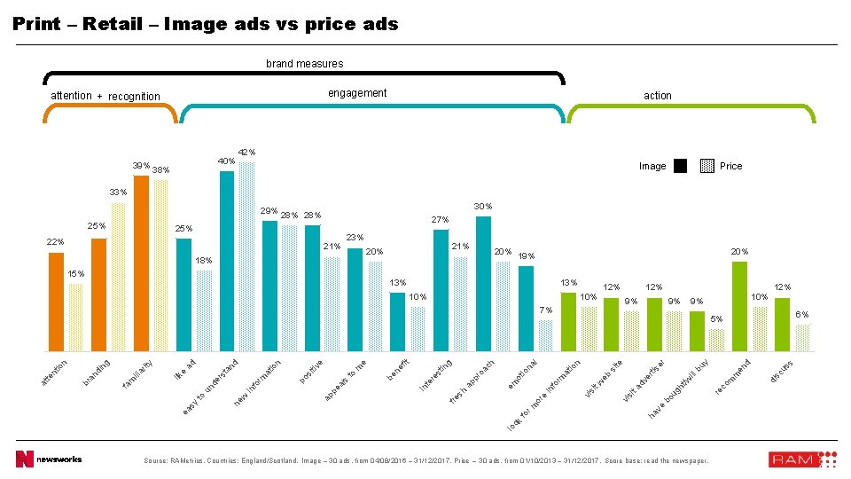 Print – Retail – Image ads vs price ads brand measures engagement attention +