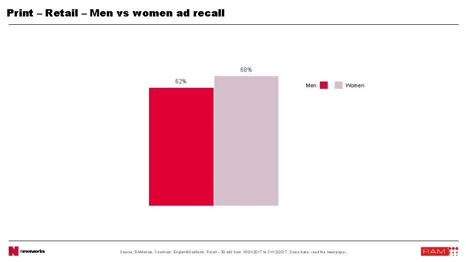 Print – Retail – Men vs women ad recall 68% 62% Men Women Source: