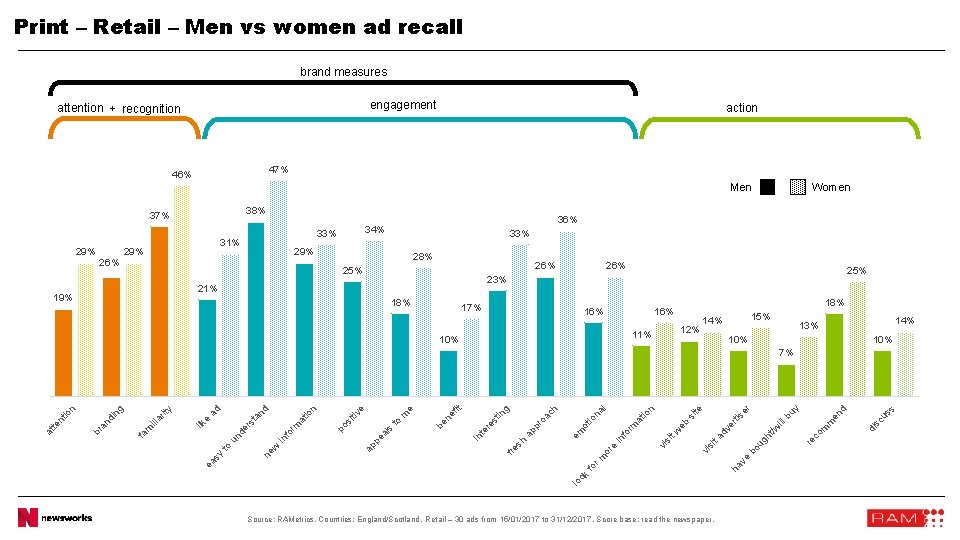 Print – Retail – Men vs women ad recall brand measures engagement attention +