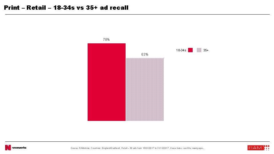 Print – Retail – 18 -34 s vs 35+ ad recall 78% 18 -34