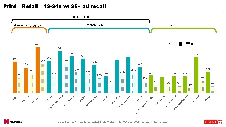 Print – Retail – 18 -34 s vs 35+ ad recall brand measures engagement