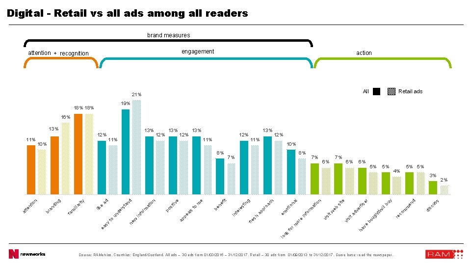 Digital - Retail vs all ads among all readers brand measures engagement attention +