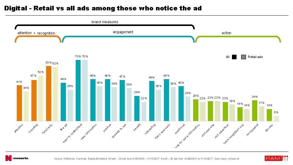 Digital - Retail vs all ads among those who notice the ad brand measures