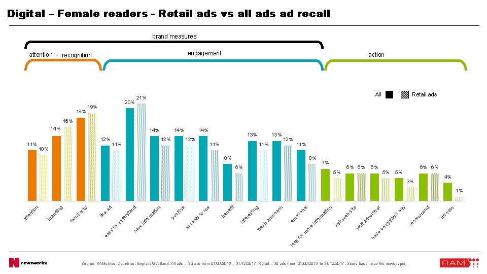 Digital – Female readers - Retail ads vs all ads ad recall brand measures